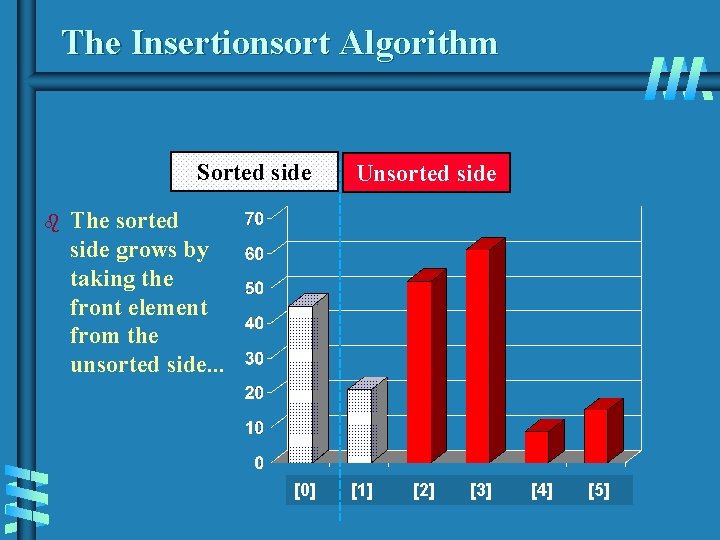 The Insertionsort Algorithm Sorted side b Unsorted side The sorted side grows by taking The Insertionsort Algorithm Sorted side b Unsorted side The sorted side grows by taking