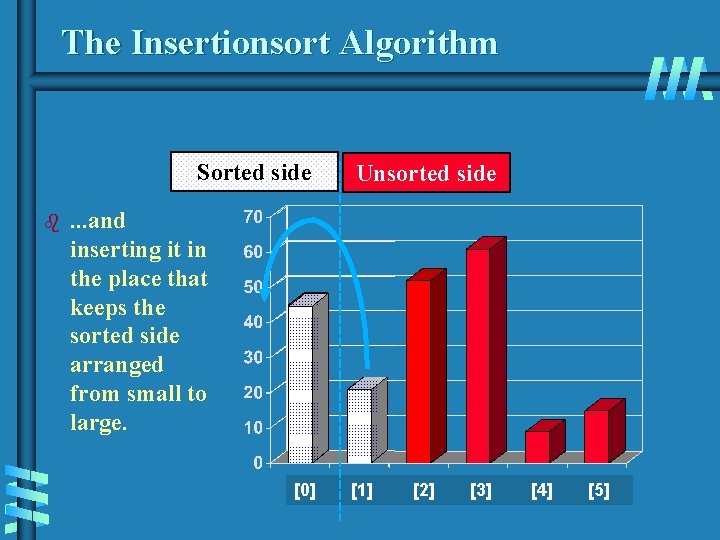 The Insertionsort Algorithm Sorted side b Unsorted side . . . and inserting it The Insertionsort Algorithm Sorted side b Unsorted side . . . and inserting it