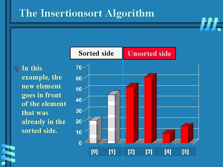The Insertionsort Algorithm Sorted side b Unsorted side In this example, the new element The Insertionsort Algorithm Sorted side b Unsorted side In this example, the new element