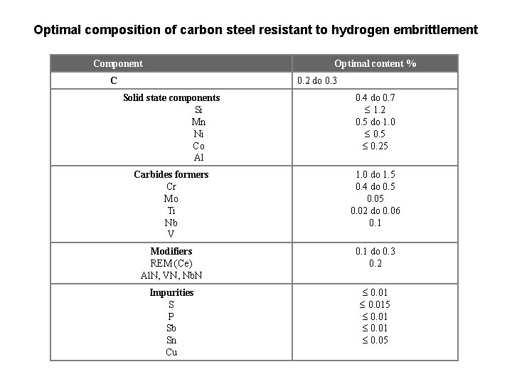 Optimal composition of carbon steel resistant to hydrogen embrittlement Component Optimal content % C