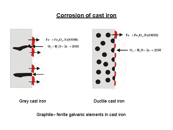 Corrosion of cast iron Grey cast iron Ductile cast iron Graphite– ferrite galvanic elements