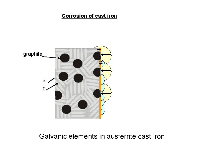 Corrosion of cast iron graphite Galvanic elements in ausferrite cast iron 