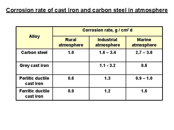 Corrosion rate of cast iron and carbon steel in atmosphere Corrosion rate, g /