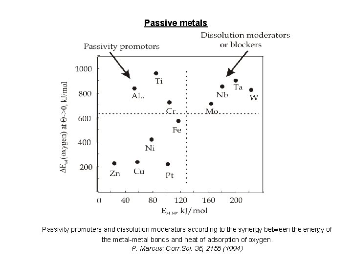 Passive metals Passivity promoters and dissolution moderators according to the synergy between the energy