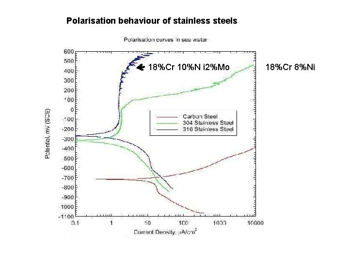 Polarisation behaviour of stainless steels 18%Cr 10%N i 2%Mo 18%Cr 8%Ni 