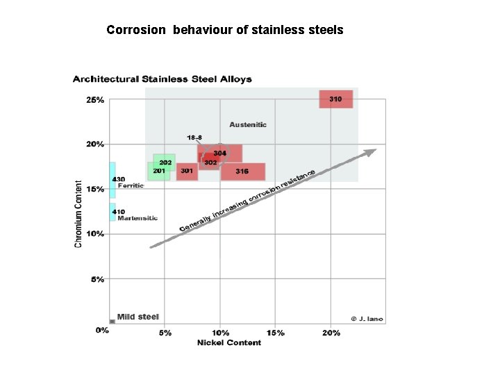 Corrosion behaviour of stainless steels 