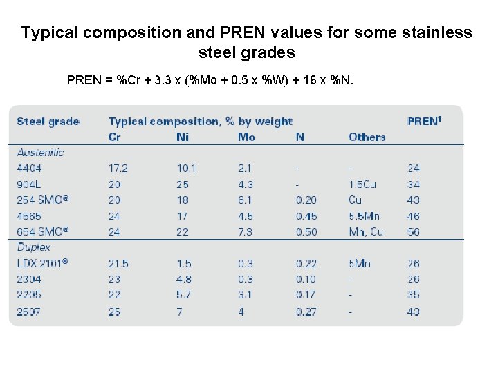 Typical composition and PREN values for some stainless steel grades PREN = %Cr +