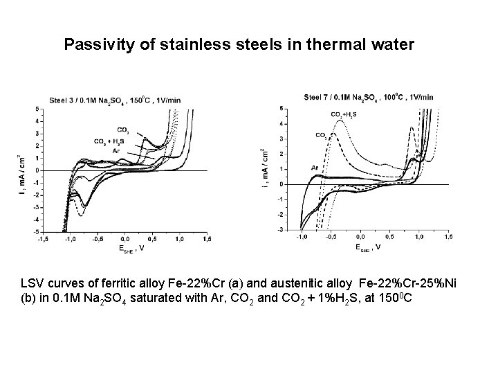 Passivity of stainless steels in thermal water LSV curves of ferritic alloy Fe-22%Cr (a)