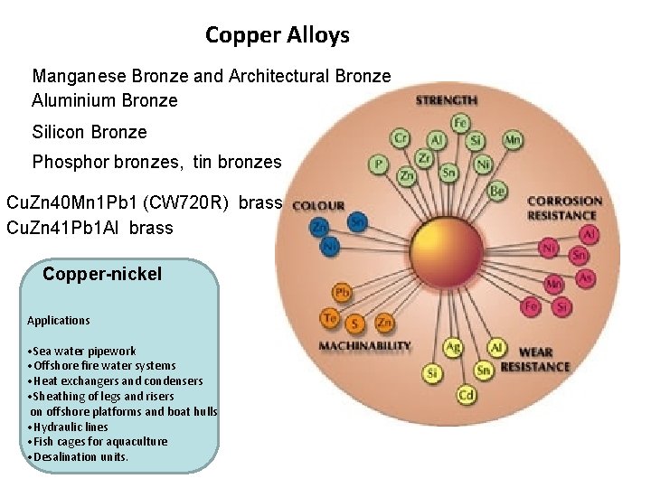 Copper Alloys Manganese Bronze and Architectural Bronze Aluminium Bronze Silicon Bronze Phosphor bronzes, tin