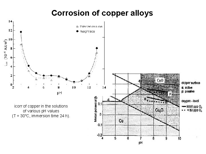 Corrosion of copper alloys icorr of copper in the solutions of various p. H