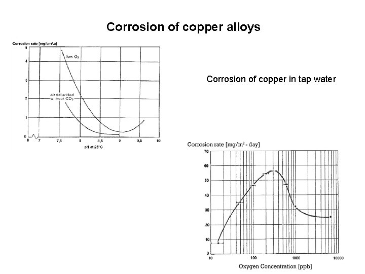 Corrosion of copper alloys Corrosion of copper in tap water 