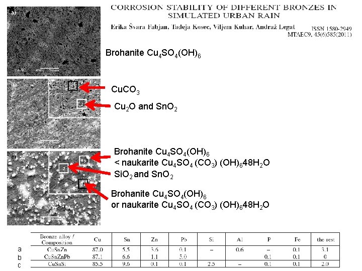 Brohanite Cu 4 SO 4(OH)6 Cu. CO 3 Cu 2 O and Sn. O