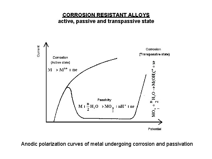 CORROSION RESISTANT ALLOYS active, passive and transpassive state Anodic polarization curves of metal undergoing