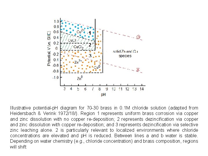 Illustrative potential-p. H diagram for 70 -30 brass in 0. 1 M chloride solution