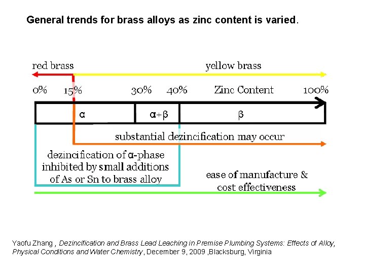 General trends for brass alloys as zinc content is varied. Yaofu Zhang , Dezincification