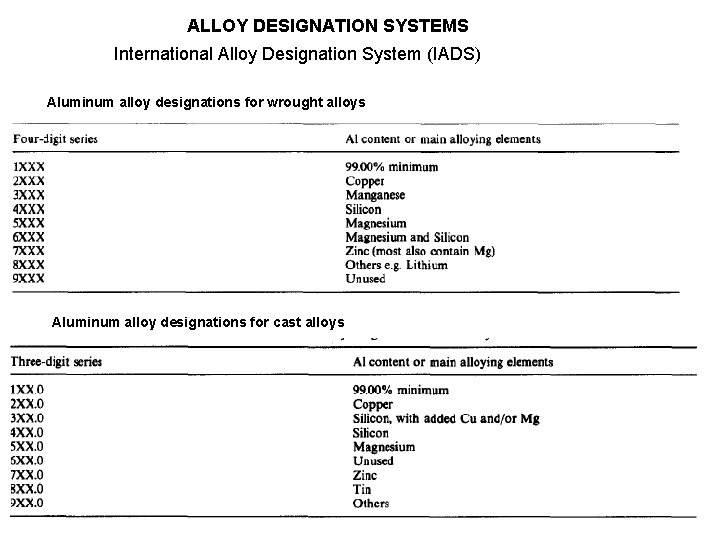 ALLOY DESIGNATION SYSTEMS International Alloy Designation System (IADS) Aluminum alloy designations for wrought alloys