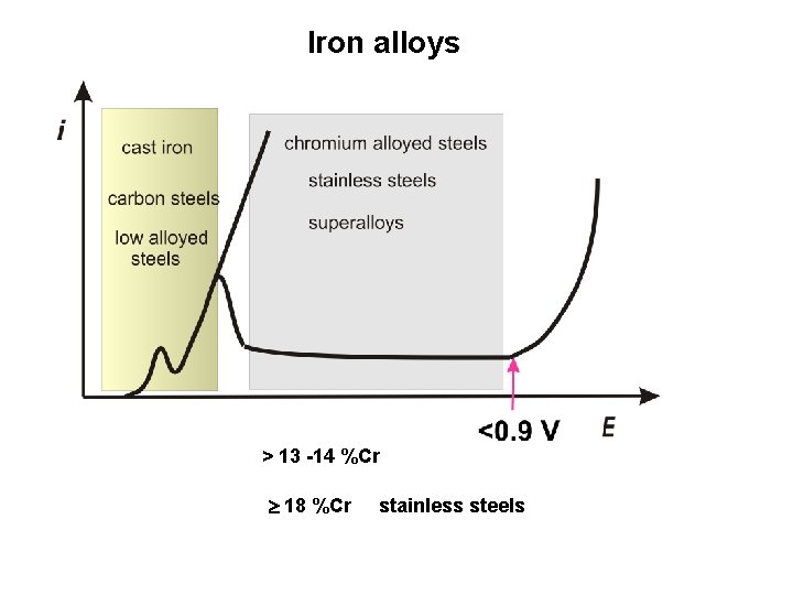 Iron alloys > 13 -14 %Cr 18 %Cr stainless steels 