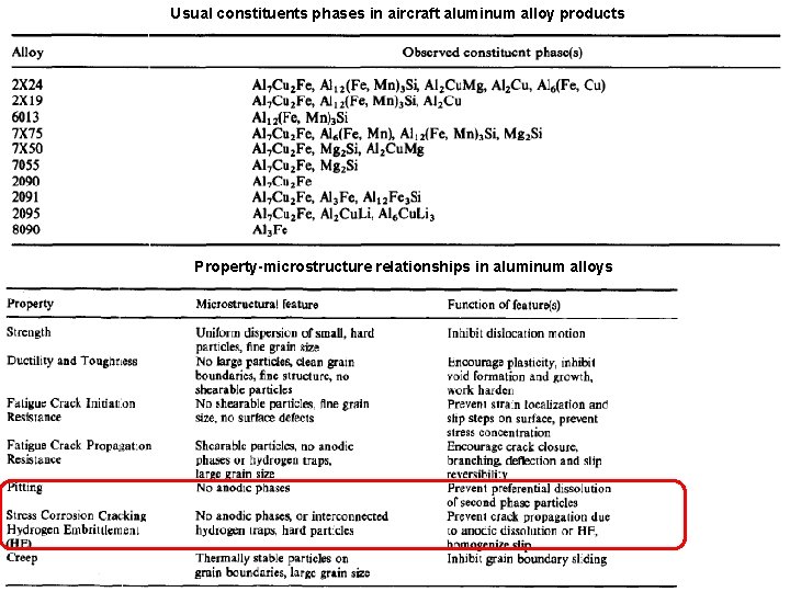 Usual constituents phases in aircraft aluminum alloy products Property-microstructure relationships in aluminum alloys 