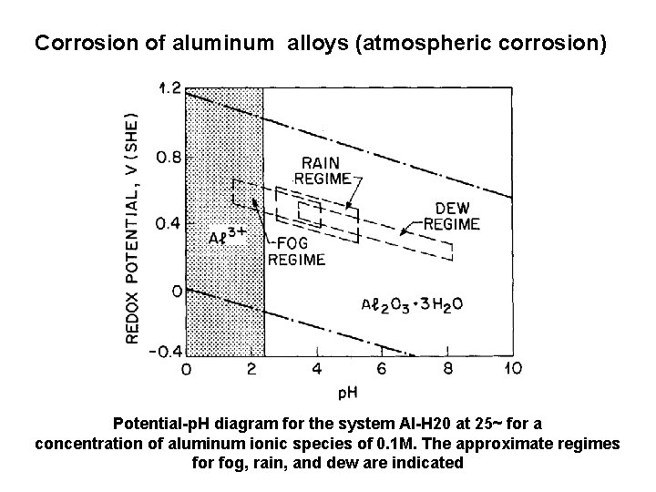 Corrosion of aluminum alloys (atmospheric corrosion) Potential-p. H diagram for the system AI-H 20