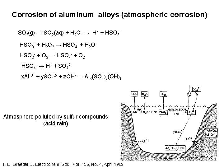 Corrosion of aluminum alloys (atmospheric corrosion) SO 2(g) → SO 2(aq) + H 2