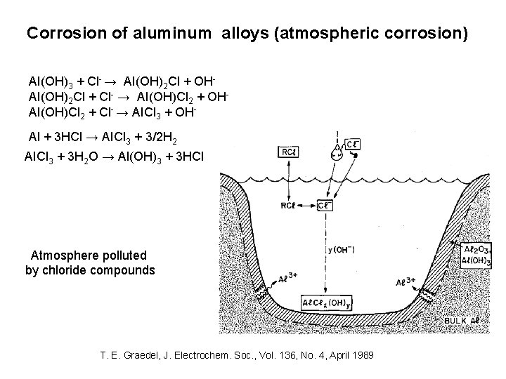 Corrosion of aluminum alloys (atmospheric corrosion) AI(OH)3 + Cl- → AI(OH)2 Cl + OH-