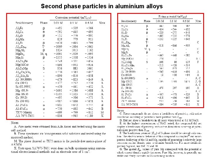 Second phase particles in aluminium alloys 