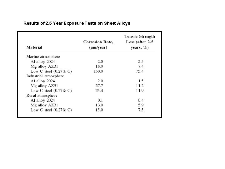 Results of 2. 5 Year Exposure Tests on Sheet Alloys 