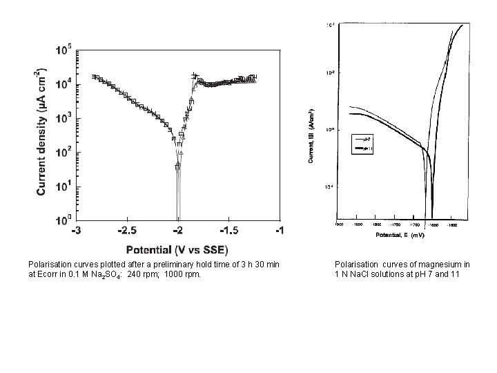 Polarisation curves plotted after a preliminary hold time of 3 h 30 min at