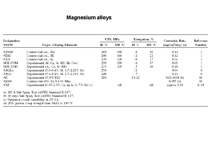 Magnesium alloys 