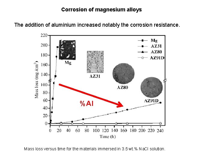 Corrosion of magnesium alloys The addition of aluminium increased notably the corrosion resistance. %Al