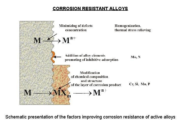 CORROSION RESISTANT ALLOYS Schematic presentation of the factors improving corrosion resistance of active alloys