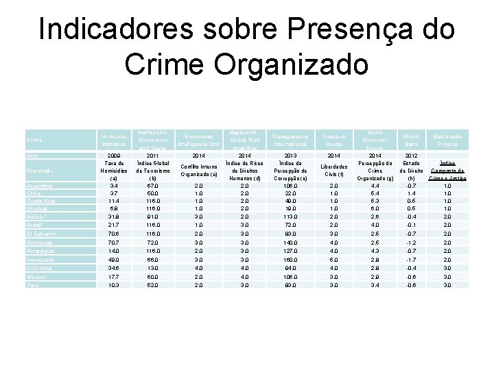 Indicadores sobre Presença do Crime Organizado 2009 Taxa de Homicídios (a) 3, 4 3,