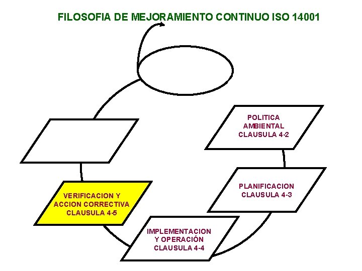 FILOSOFIA DE MEJORAMIENTO CONTINUO ISO 14001 POLITICA AMBIENTAL CLAUSULA 4 -2 PLANIFICACION CLAUSULA 4