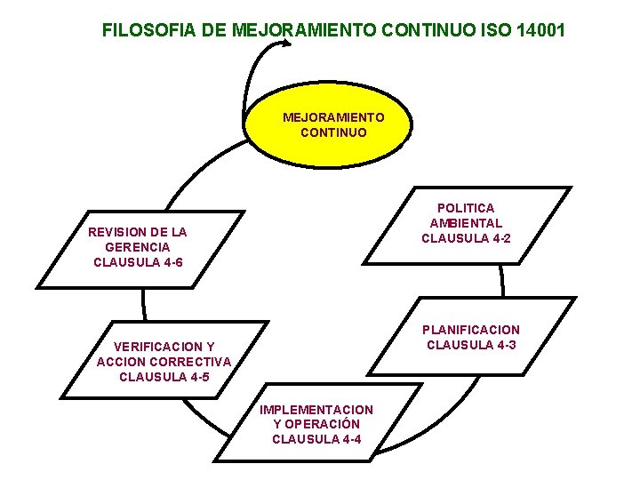 FILOSOFIA DE MEJORAMIENTO CONTINUO ISO 14001 MEJORAMIENTO CONTINUO POLITICA AMBIENTAL CLAUSULA 4 -2 REVISION