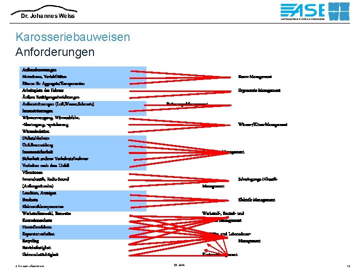 Karosseriebauweisen Anforderungen Außenabmessungen Nutzräume, Variabilitäten Räume für Aggregate/Komponenten Arbeitsplatz des Fahrers Äußere Betätigungseinrichtungen Außenströmungen