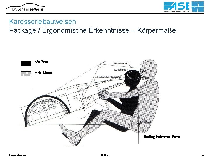 Karosseriebauweisen Package / Ergonomische Erkenntnisse – Körpermaße 5% Frau 95% Mann Seating Reference Point