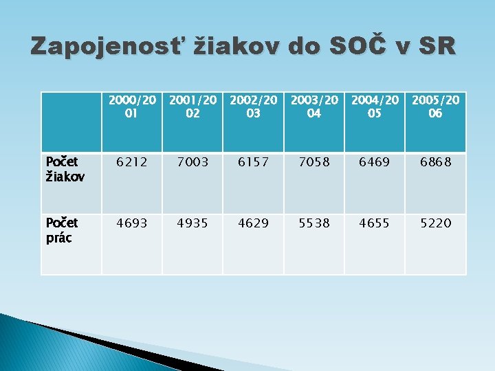 Zapojenosť žiakov do SOČ v SR 2000/20 01 2001/20 02 2002/20 03 2003/20 04