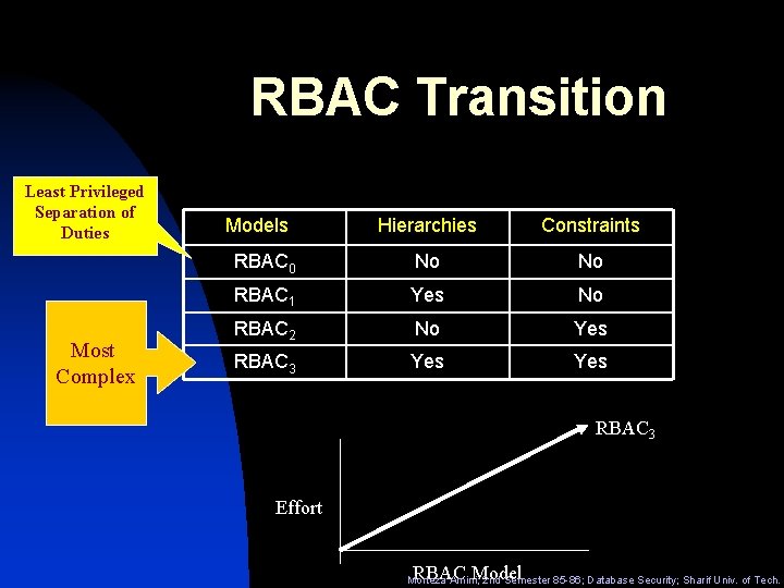 RBAC Transition Least Privileged Separation of Duties Most Complex Models Hierarchies Constraints RBAC 0