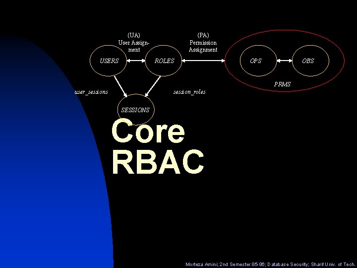 (UA) User Assignment USERS (PA) Permission Assignment ROLES OPS OBS PRMS user_sessions session_roles SESSIONS