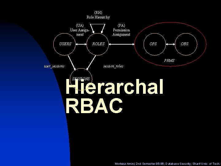 (RH) Role Hierarchy (UA) User Assignment USERS (PA) Permission Assignment ROLES OPS OBS PRMS