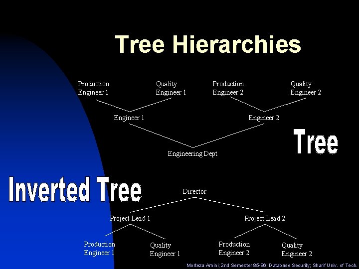 Tree Hierarchies Production Engineer 1 Quality Engineer 1 Production Engineer 2 Engineer 1 Quality