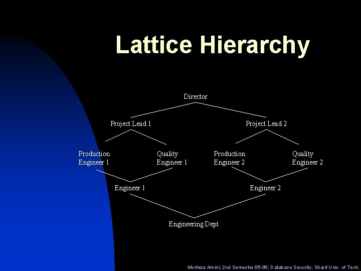 Lattice Hierarchy Director Project Lead 1 Production Engineer 1 Project Lead 2 Quality Engineer