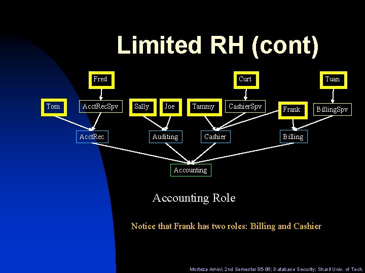 Limited RH (cont) Fred Tom Acct. Rec. Spv Acct. Rec Curt Sally Joe Auditing