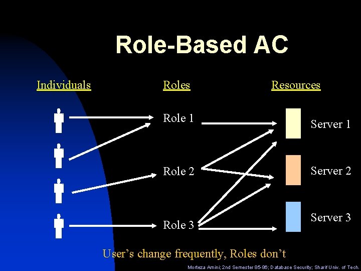 Role-Based AC Individuals Roles Resources Role 1 Server 1 Role 2 Server 2 Role