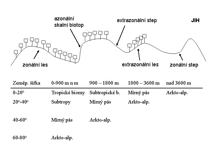 azonální skalní biotop extrazonální step extrazonální les Zeměp. šířka 0 -900 m n m