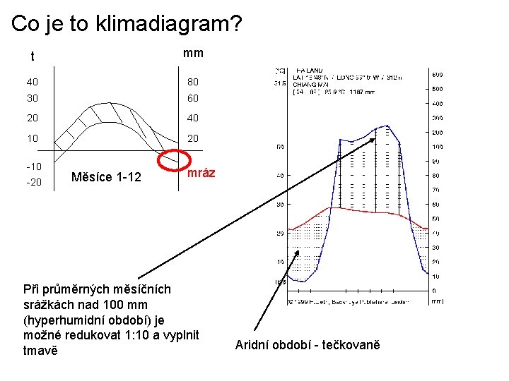 Co je to klimadiagram? t mm 40 80 30 60 20 40 10 20