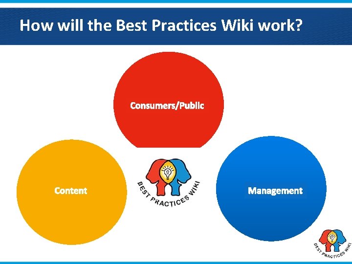 How will the Best Practices Wiki work? Consumers/Public Content Management 