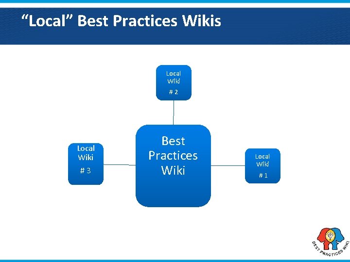 “Local” Best Practices Wikis Local Wiki # 2 Local Wiki # 3 Best Practices