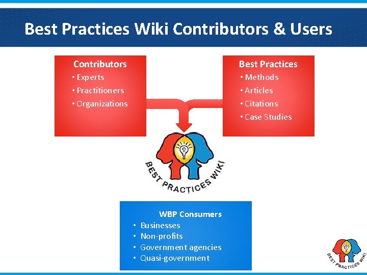 Best Practices Wiki Contributors & Users Contributors Best Practices • Experts • Practitioners •