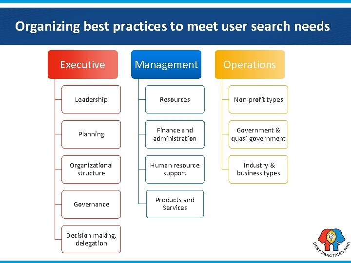 Organizing best practices to meet user search needs Executive Management Operations Leadership Resources Non-profit